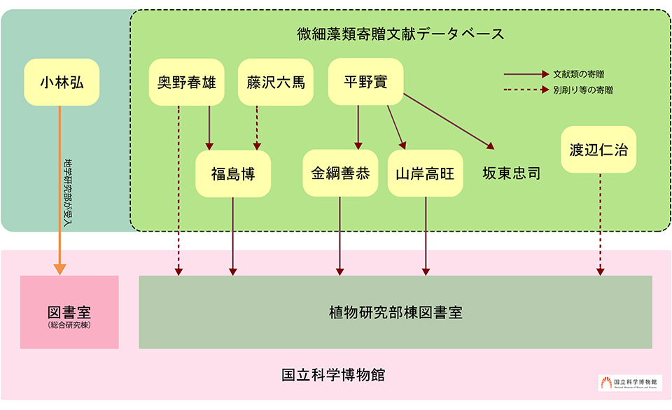 寄贈文献受取経緯