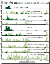 MnO content(wt%)