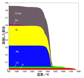 平衡凝縮理論で計算された固体の組成と温度の関係（米田とGrossman 1995）