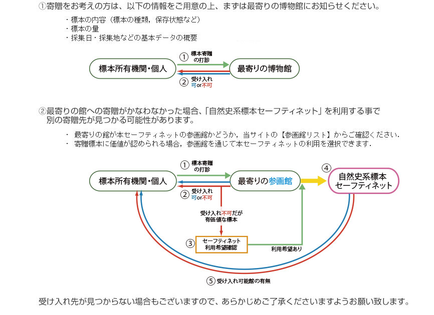 寄贈をお考えの方は、最寄りの博物館にお知らせください。